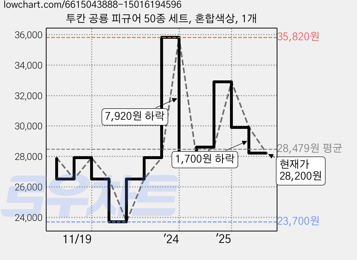 투칸 공룡 피규어 50종 세트, 혼합색상, 1개 가격 변동 차트, 현재가 28,200원, 관측 최저가 23,700원