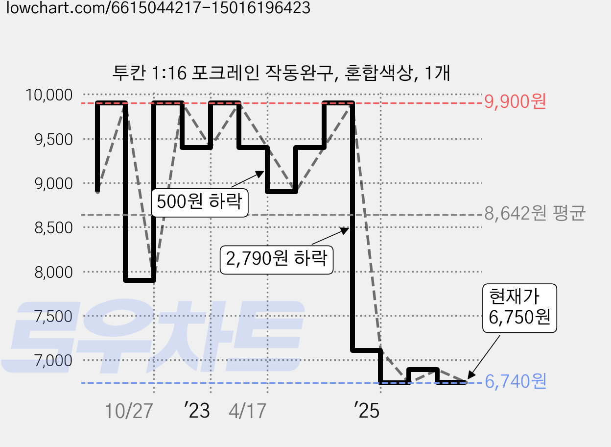 투칸 1:16 포크레인 작동완구, 혼합색상, 1개 가격 변동 차트, 현재가 6,750원, 관측 최저가 6,740원