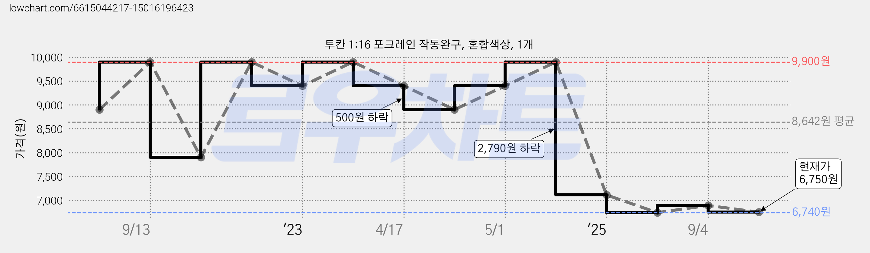 투칸 1:16 포크레인 작동완구, 혼합색상, 1개 가격 변동 차트, 현재가 6,750원, 관측 최저가 6,740원