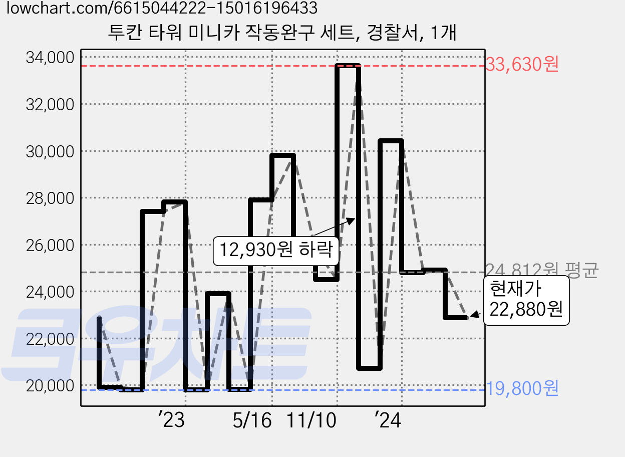 투칸 타워 미니카 작동완구 세트, 경찰서, 1개 가격 변동 차트, 현재가 22,880원, 관측 최저가 19,800원