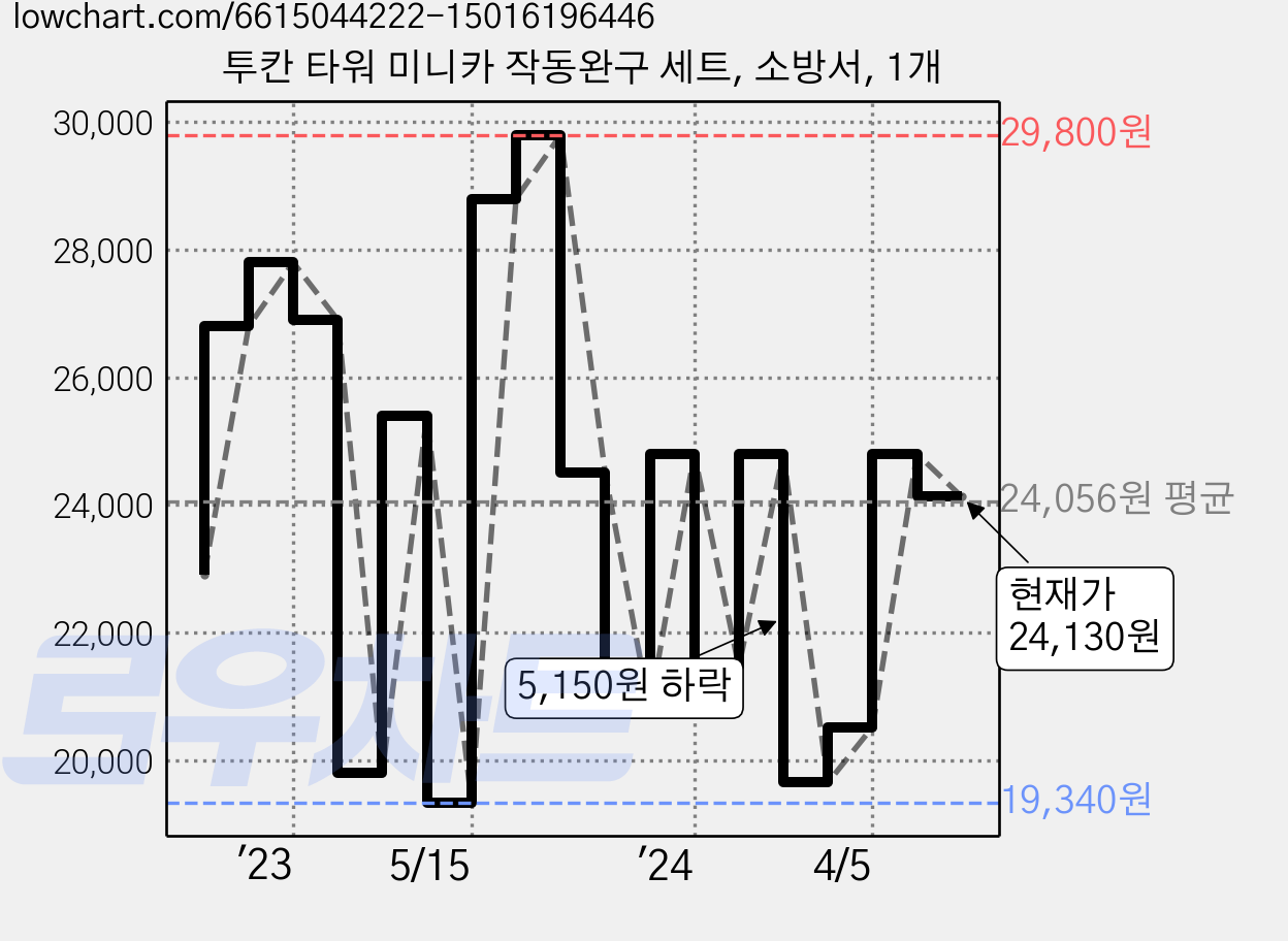 투칸 타워 미니카 작동완구 세트, 소방서, 1개 가격 변동 차트, 현재가 24,130원, 관측 최저가 19,340원