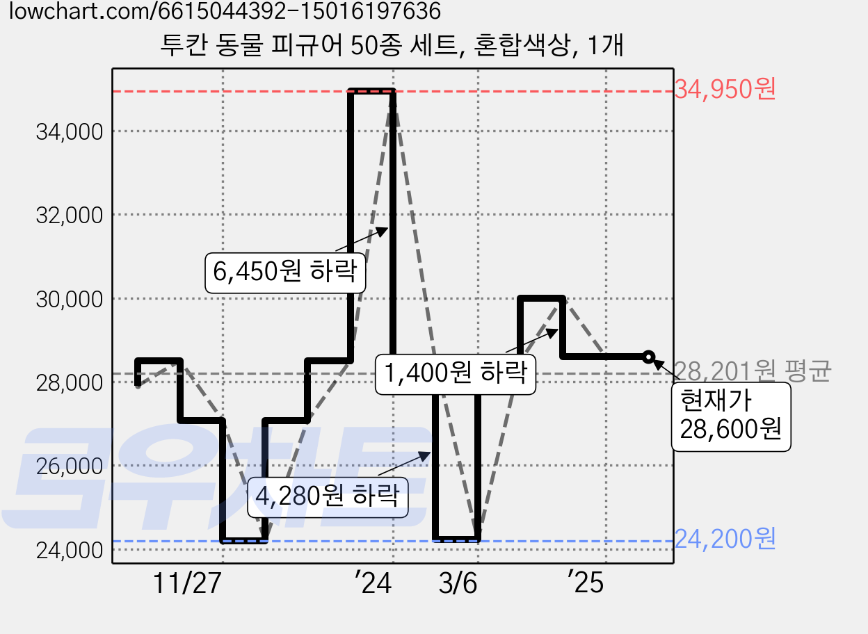 투칸 동물 피규어 50종 세트, 혼합색상, 1개 가격 변동 차트, 현재가 28,600원, 역대최저가