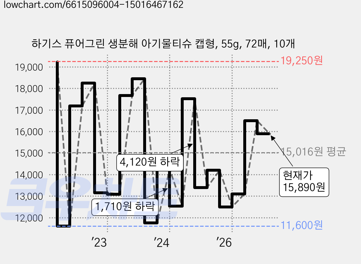 하기스 퓨어그린 생분해 아기물티슈 캡형, 55g, 72매, 10개 가격 변동 차트, 현재가 15,890원, 관측 최저가 11,320원