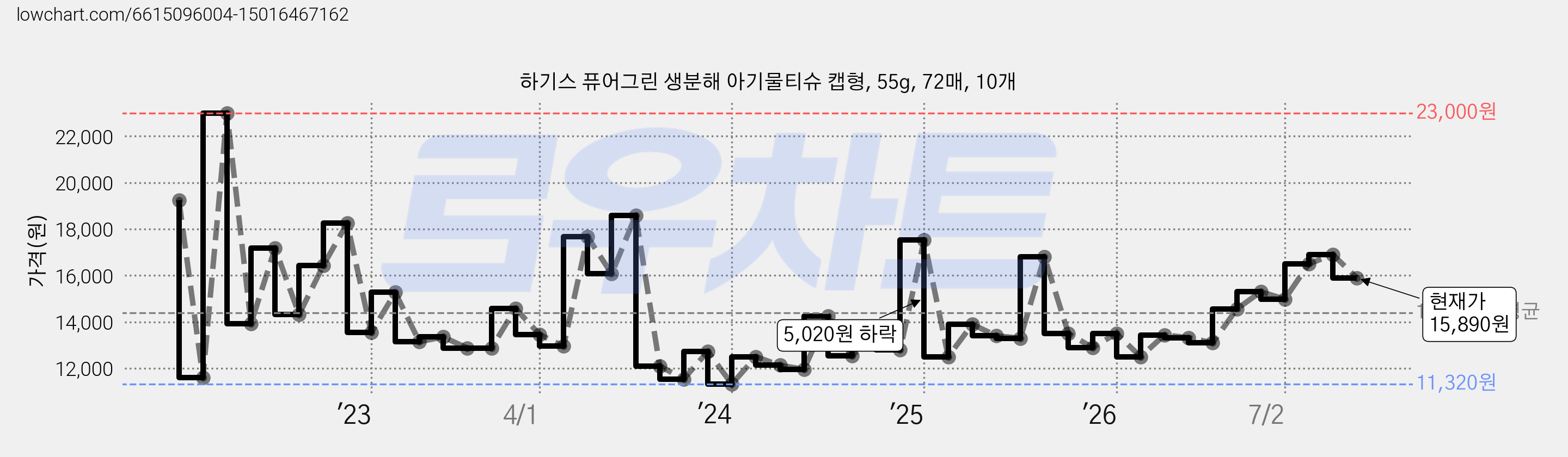 하기스 퓨어그린 생분해 아기물티슈 캡형, 55g, 72매, 10개 가격 변동 차트, 현재가 15,890원, 관측 최저가 11,320원