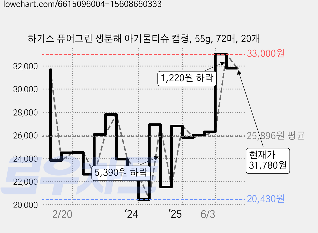 하기스 퓨어그린 생분해 아기물티슈 캡형, 55g, 72매, 20개 가격 변동 차트, 현재가 31,780원, 관측 최저가 20,430원