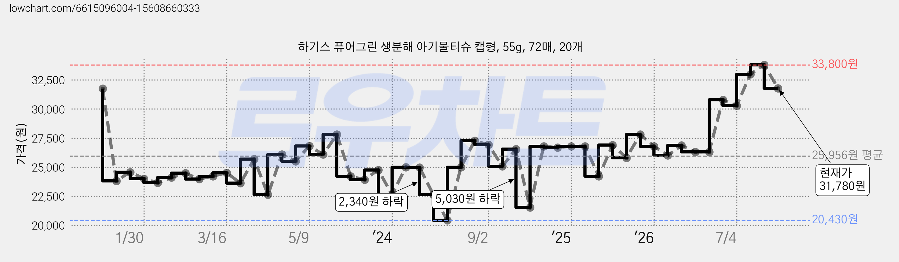 하기스 퓨어그린 생분해 아기물티슈 캡형, 55g, 72매, 20개 가격 변동 차트, 현재가 31,780원, 관측 최저가 20,430원