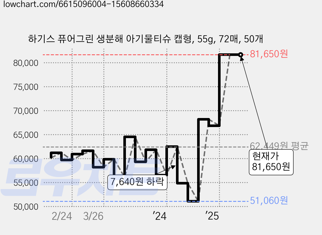 하기스 퓨어그린 생분해 아기물티슈 캡형, 55g, 72매, 50개 가격 변동 차트, 현재가 81,650원, 관측 최저가 51,060원