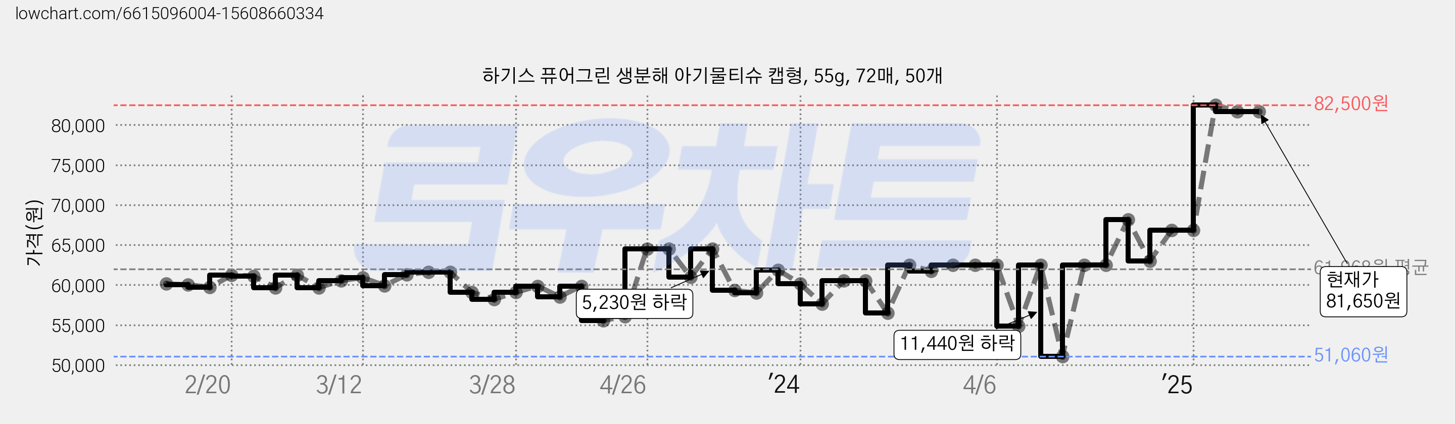 하기스 퓨어그린 생분해 아기물티슈 캡형, 55g, 72매, 50개 가격 변동 차트, 현재가 81,650원, 관측 최저가 51,060원