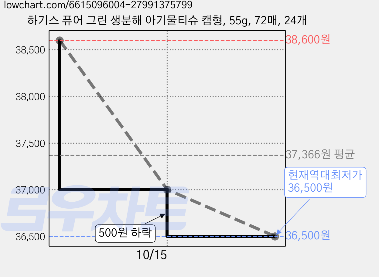 하기스 퓨어 그린 생분해 아기물티슈 캡형, 55g, 72매, 24개 가격 변동 차트, 현재가 36,500원, 역대최저가