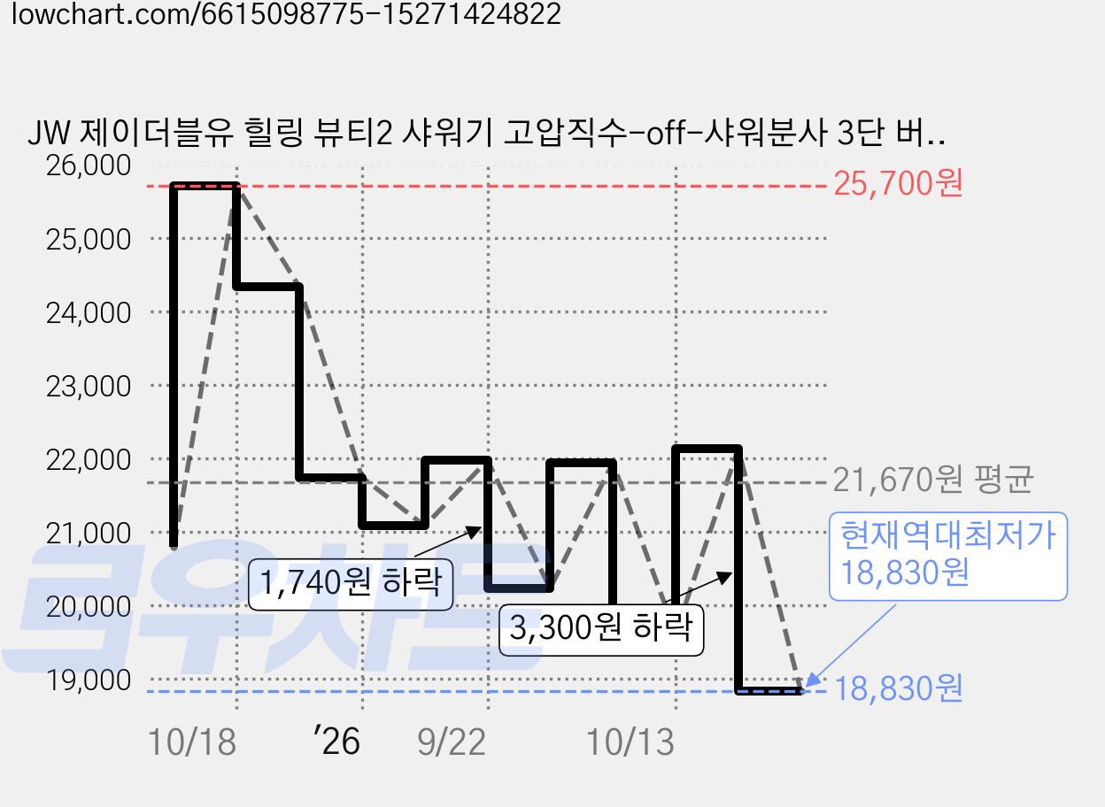 JW 제이더블유 힐링 뷰티2 샤워기 고압직수-off-샤워분사 3단 버튼식, 1개, 화이트 가격 변동 차트, 현재가 18,830원, 역대최저가