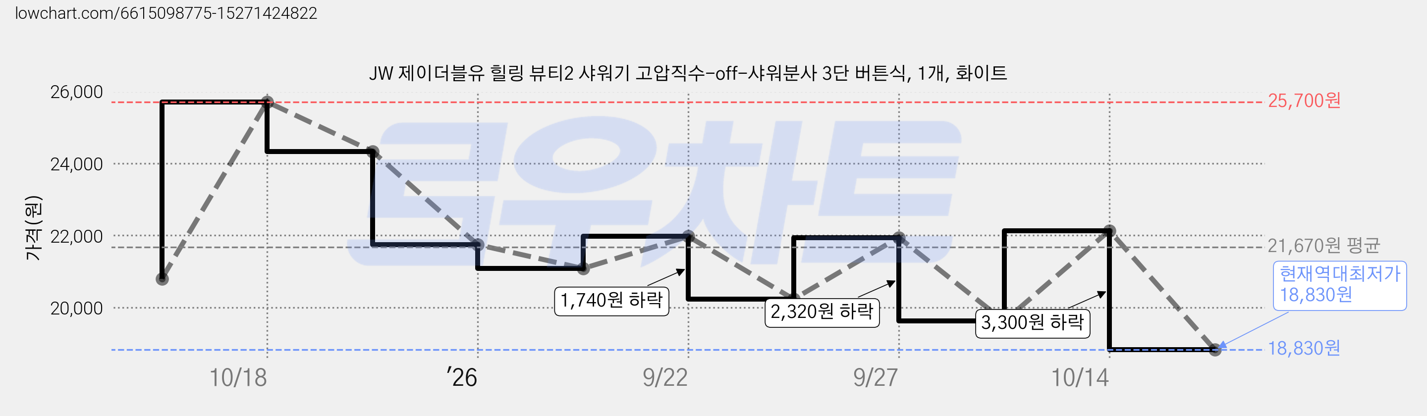 JW 제이더블유 힐링 뷰티2 샤워기 고압직수-off-샤워분사 3단 버튼식, 1개, 화이트 가격 변동 차트, 현재가 18,830원, 역대최저가
