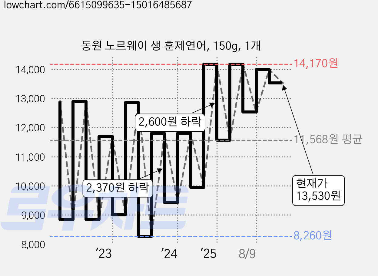동원 노르웨이 생 훈제연어, 150g, 1개 가격 변동 차트, 현재가 13,530원, 관측 최저가 8,260원
