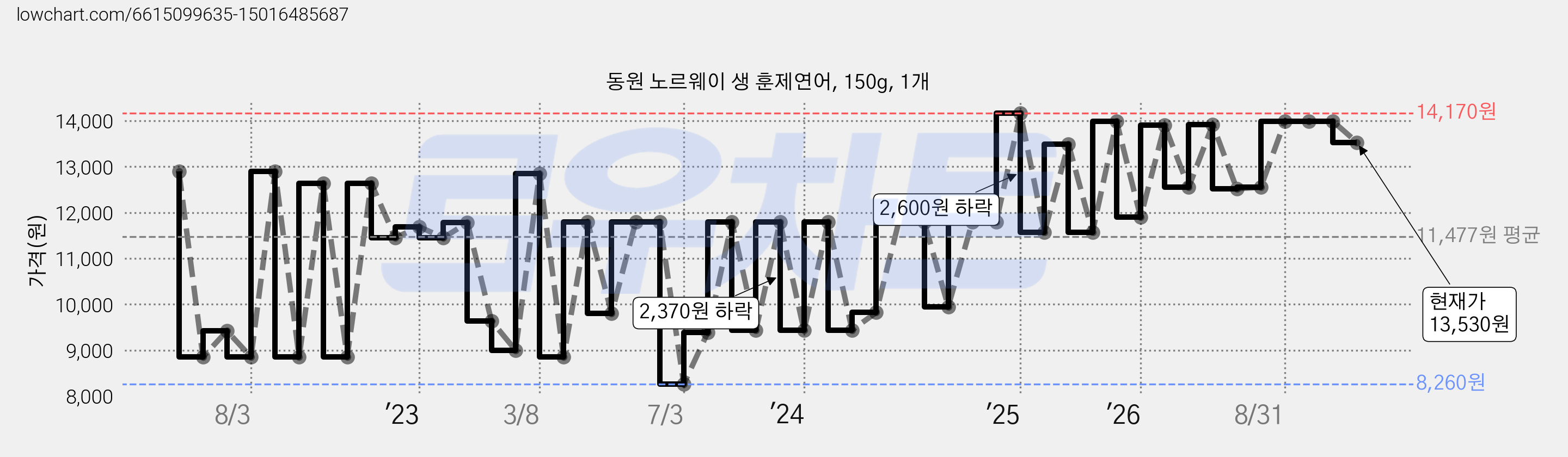 동원 노르웨이 생 훈제연어, 150g, 1개 가격 변동 차트, 현재가 13,530원, 관측 최저가 8,260원