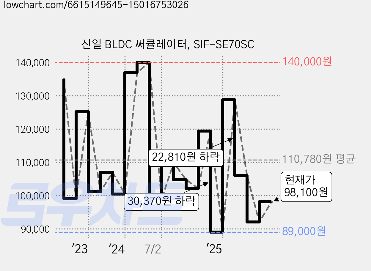 신일 BLDC 써큘레이터, SIF-SE70SC 가격 변동 차트, 현재가 98,100원, 관측 최저가 89,000원