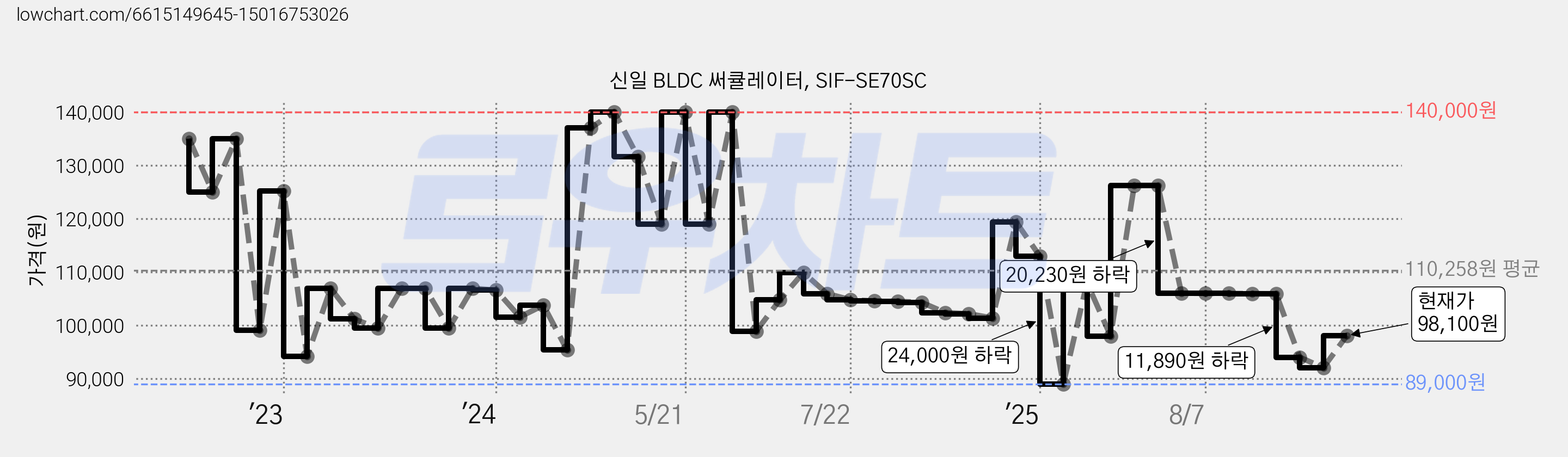 신일 BLDC 써큘레이터, SIF-SE70SC 가격 변동 차트, 현재가 98,100원, 관측 최저가 89,000원