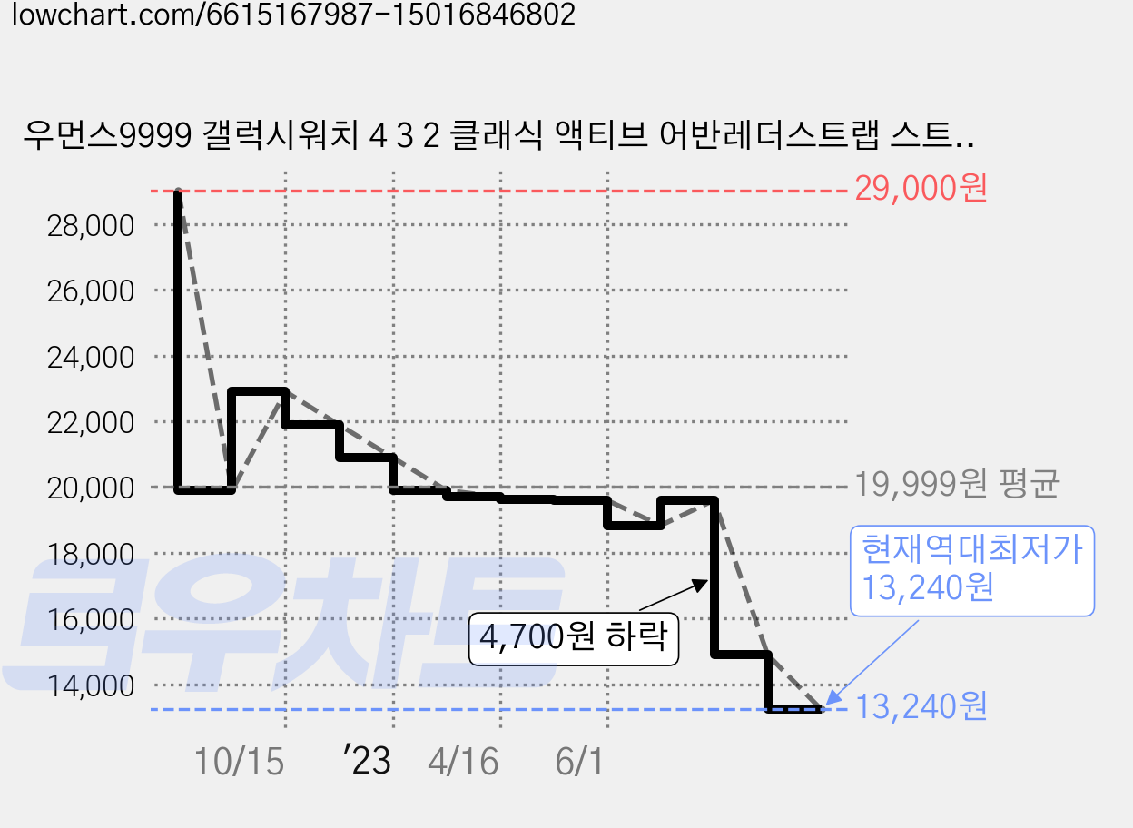 우먼스9999 갤럭시워치 4 3 2 클래식 액티브 어반레더스트랩 스트랩 40 44 42 46 20 mm 호환가능, 라이트그레이, 1개 가격 변동 차트, 현재가 13,240원, 역대최저가
