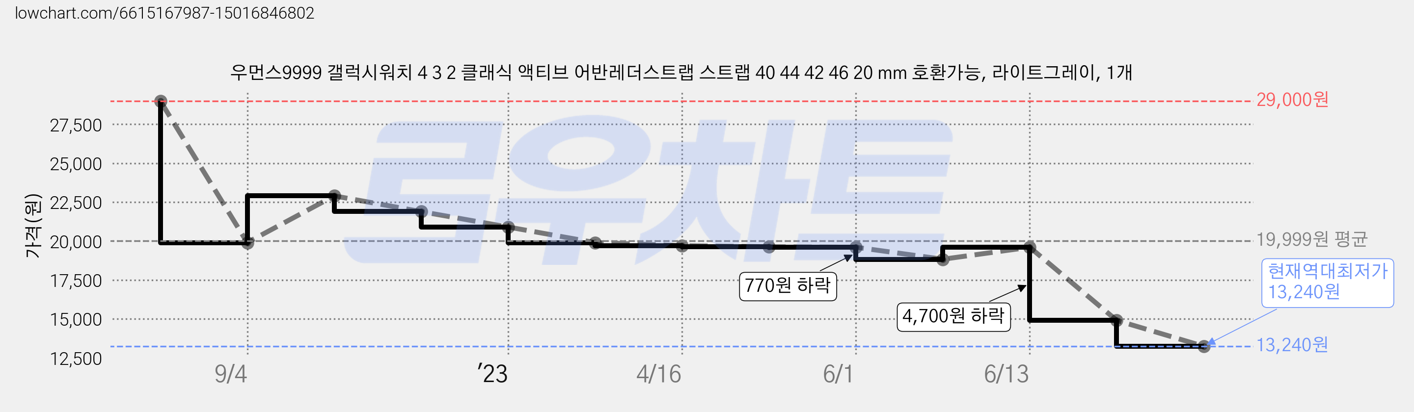 우먼스9999 갤럭시워치 4 3 2 클래식 액티브 어반레더스트랩 스트랩 40 44 42 46 20 mm 호환가능, 라이트그레이, 1개 가격 변동 차트, 현재가 13,240원, 역대최저가