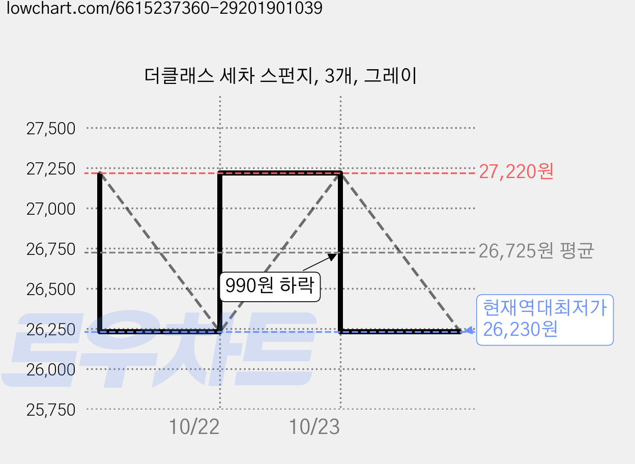 더클래스 세차 스펀지, 3개, 그레이 가격 변동 차트, 현재가 26,230원, 역대최저가