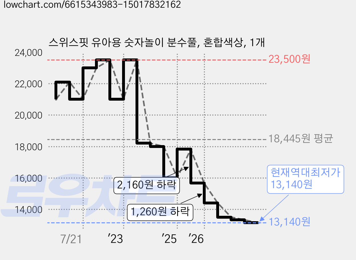 스위스핏 유아용 숫자놀이 분수풀, 혼합색상, 1개 가격 변동 차트, 현재가 13,140원, 역대최저가