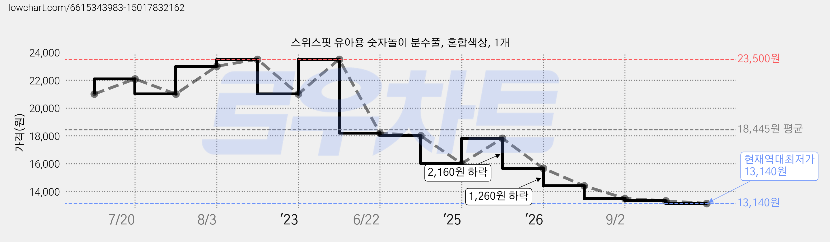 스위스핏 유아용 숫자놀이 분수풀, 혼합색상, 1개 가격 변동 차트, 현재가 13,140원, 역대최저가