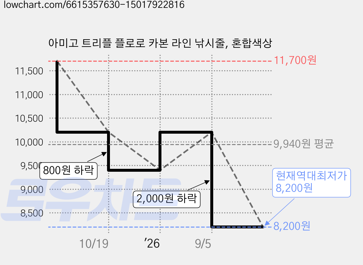 아미고 트리플 플로로 카본 라인 낚시줄, 혼합색상 가격 변동 차트, 현재가 8,200원, 역대최저가