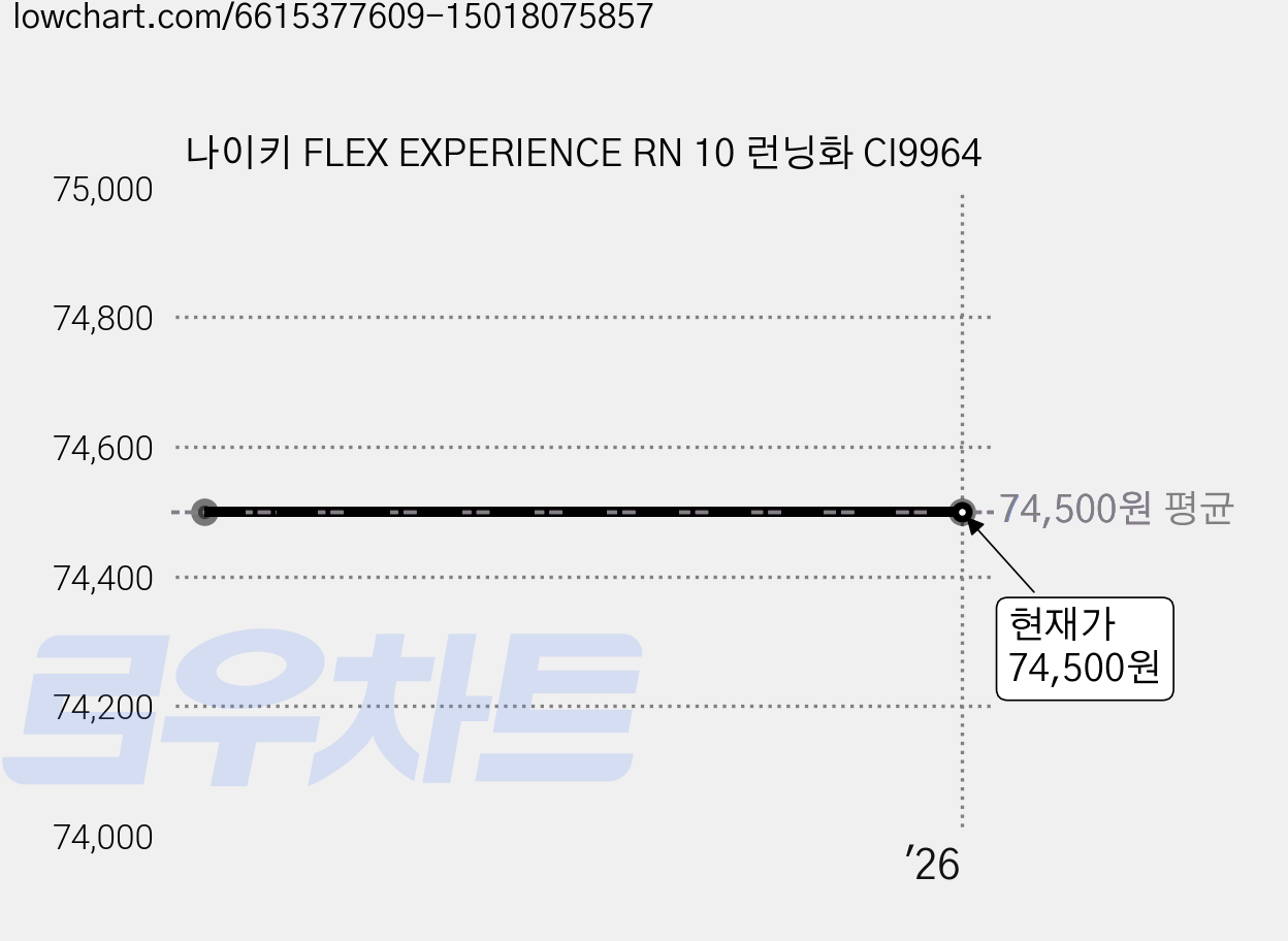 나이키 FLEX EXPERIENCE RN 10 런닝화 CI9964 가격 변동 차트, 현재가 74,500원