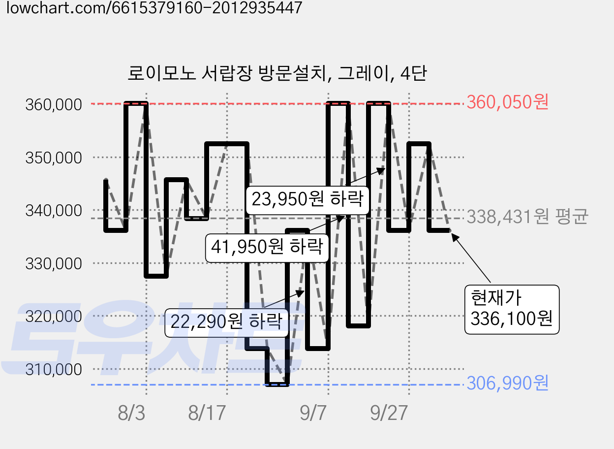 로이모노 서랍장 방문설치, 그레이, 4단 가격 변동 차트, 현재가 336,100원, 관측 최저가 306,990원