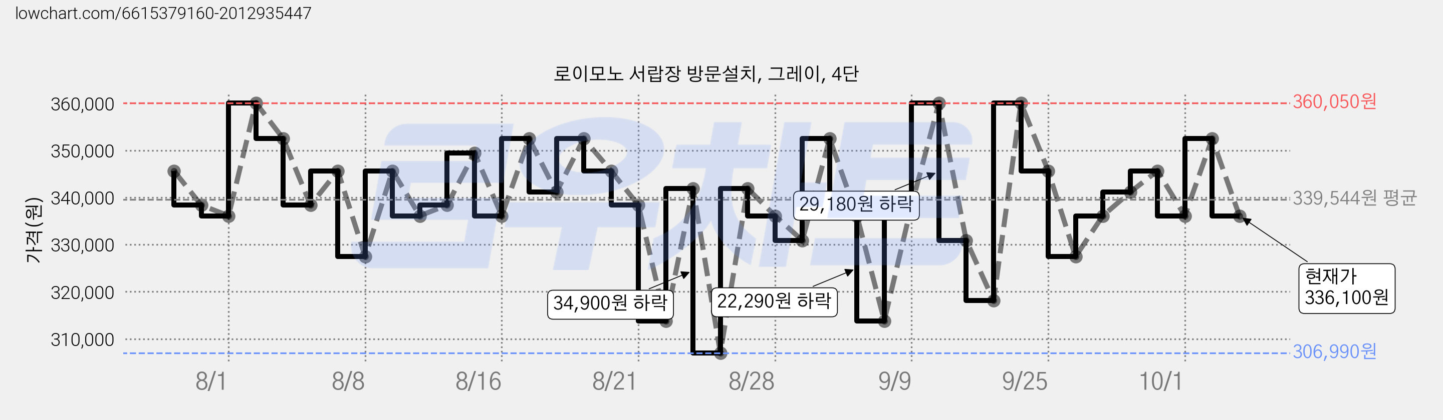 로이모노 서랍장 방문설치, 그레이, 4단 가격 변동 차트, 현재가 336,100원, 관측 최저가 306,990원