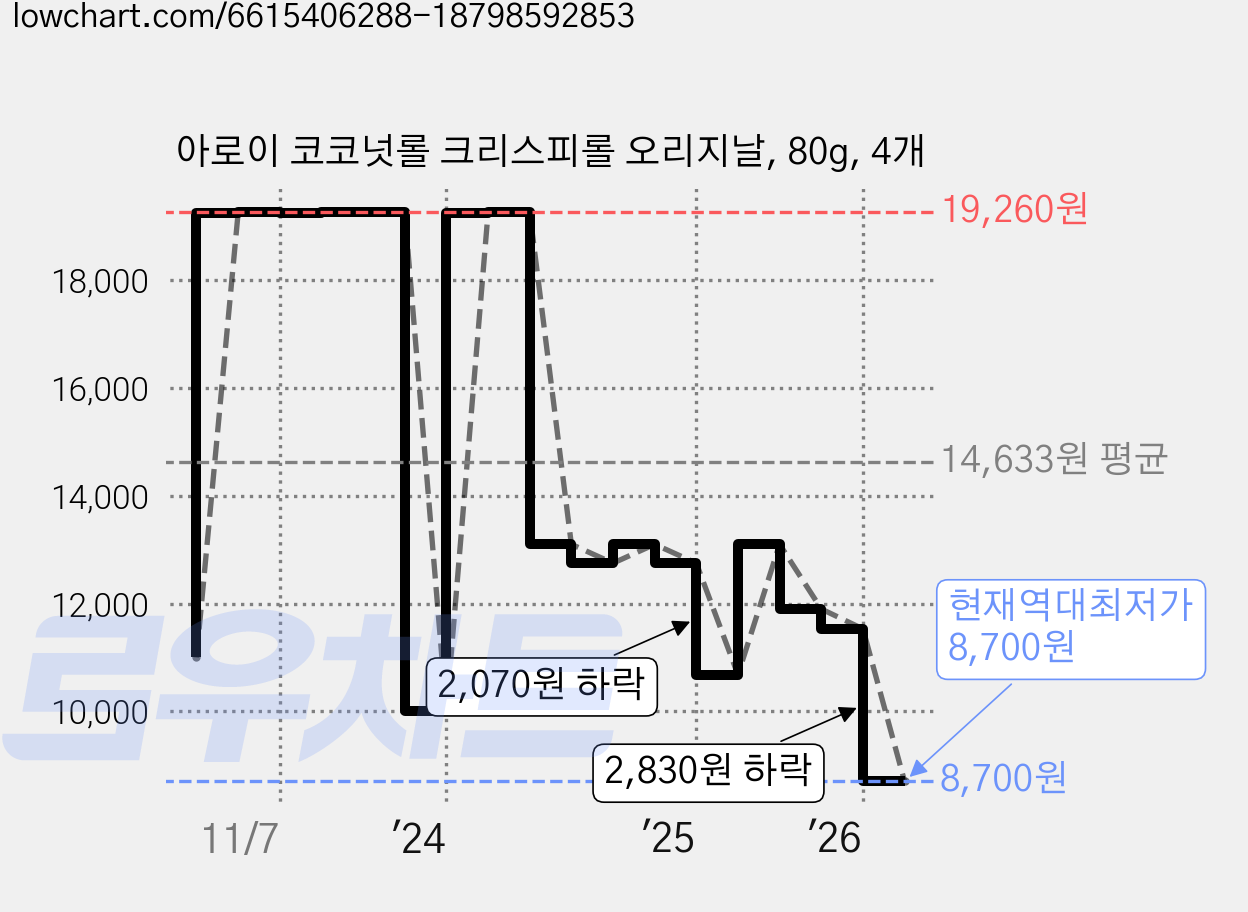 아로이 코코넛롤 크리스피롤 오리지날, 80g, 4개 가격 변동 차트, 현재가 8,700원, 역대최저가