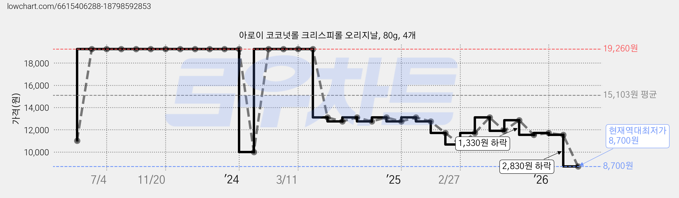아로이 코코넛롤 크리스피롤 오리지날, 80g, 4개 가격 변동 차트, 현재가 8,700원, 역대최저가