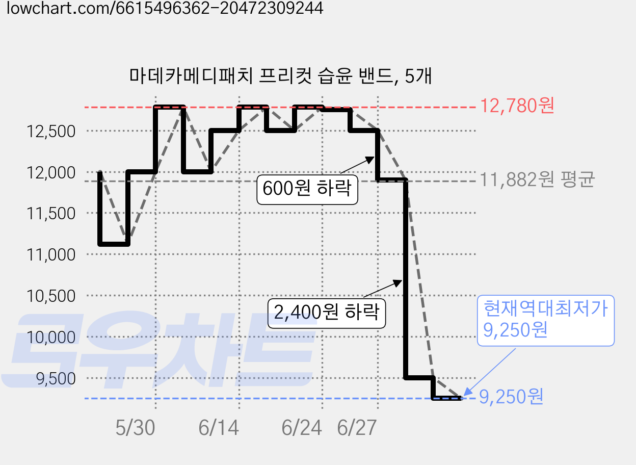 마데카메디패치 프리컷 습윤 밴드, 5개 가격 변동 차트, 현재가 9,250원, 역대최저가