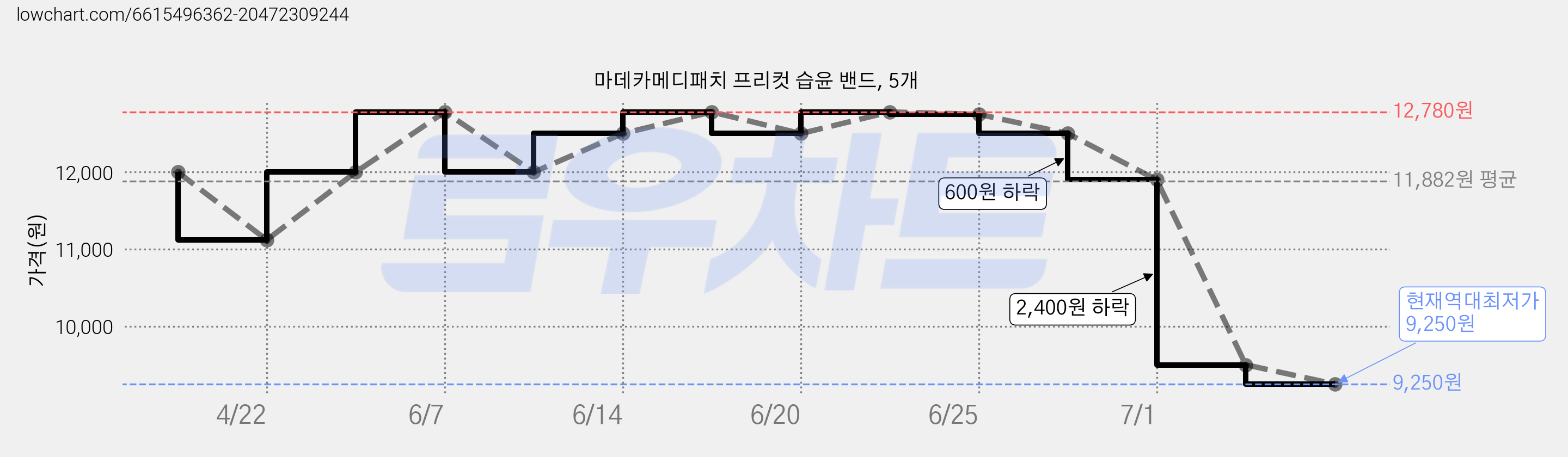마데카메디패치 프리컷 습윤 밴드, 5개 가격 변동 차트, 현재가 9,250원, 역대최저가