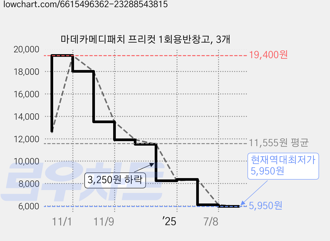 마데카메디패치 프리컷 1회용반창고, 3개 가격 변동 차트, 현재가 5,950원, 역대최저가