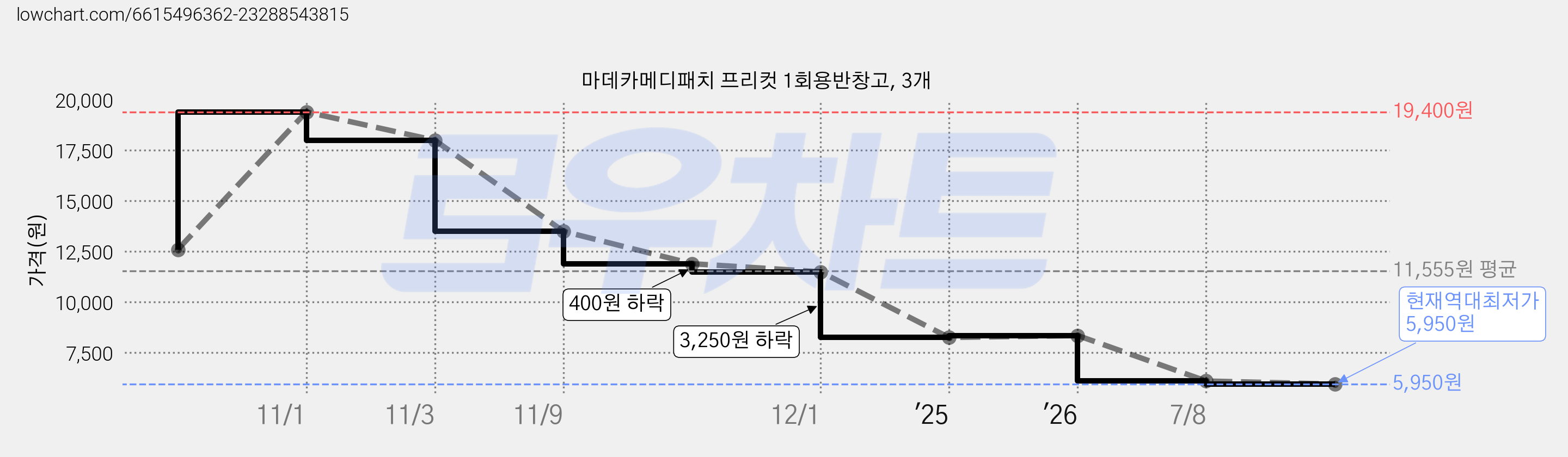마데카메디패치 프리컷 1회용반창고, 3개 가격 변동 차트, 현재가 5,950원, 역대최저가