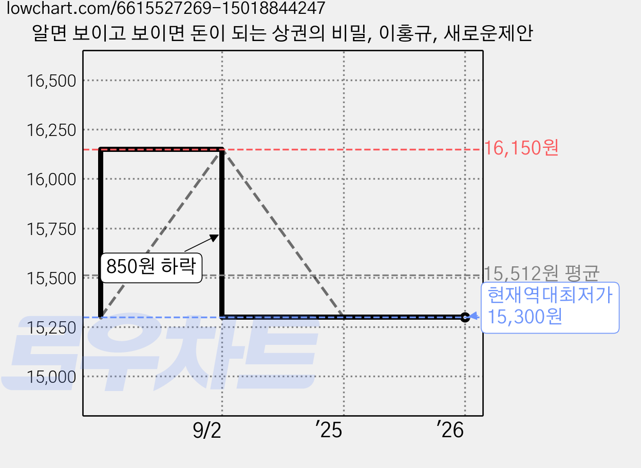 알면 보이고 보이면 돈이 되는 상권의 비밀, 이홍규, 새로운제안 가격 변동 차트, 현재가 15,300원, 역대최저가