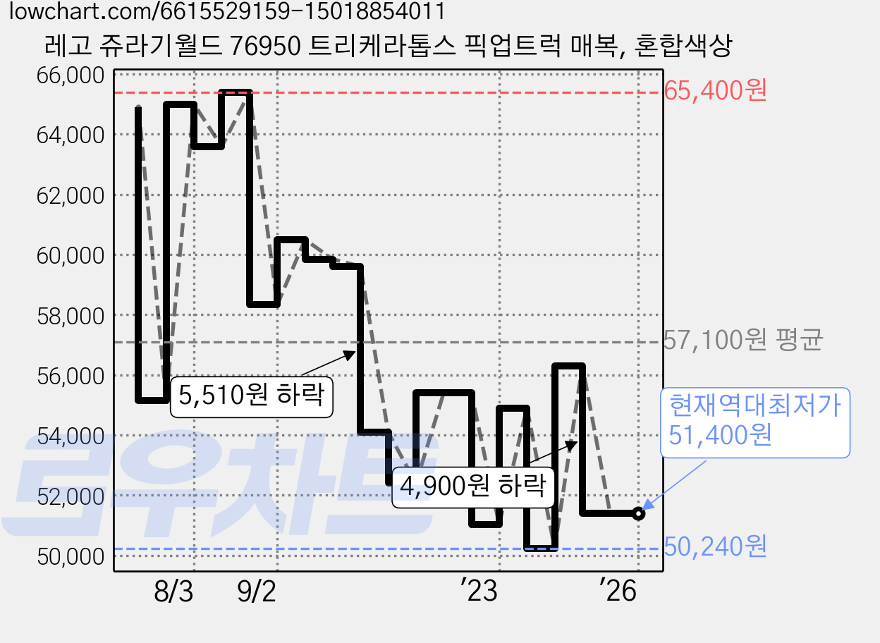 레고 쥬라기월드 76950 트리케라톱스 픽업트럭 매복, 혼합색상 가격 변동 차트, 현재가 51,400원, 역대최저가