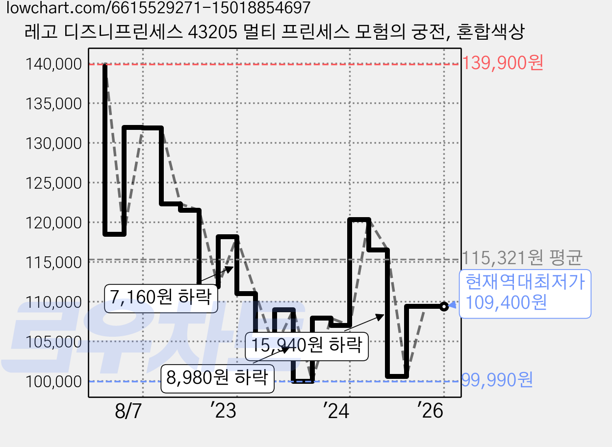 레고 디즈니프린세스 43205 멀티 프린세스 모험의 궁전, 혼합색상 가격 변동 차트, 현재가 109,400원, 역대최저가