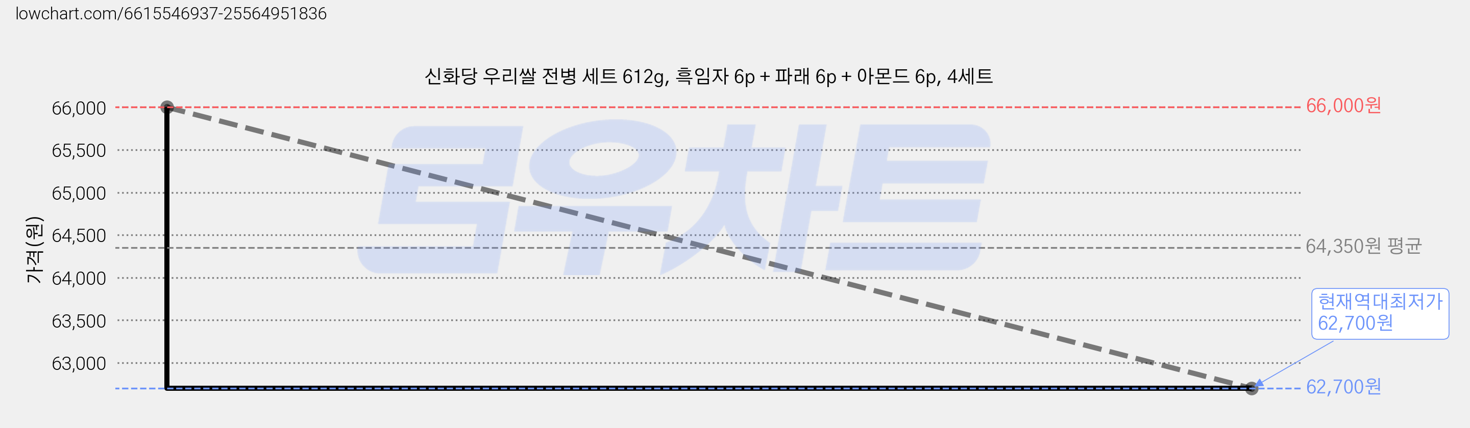 신화당 우리쌀 전병 세트 612g, 흑임자 6p + 파래 6p + 아몬드 6p, 4세트 가격 변동 차트, 현재가 62,700원, 역대최저가