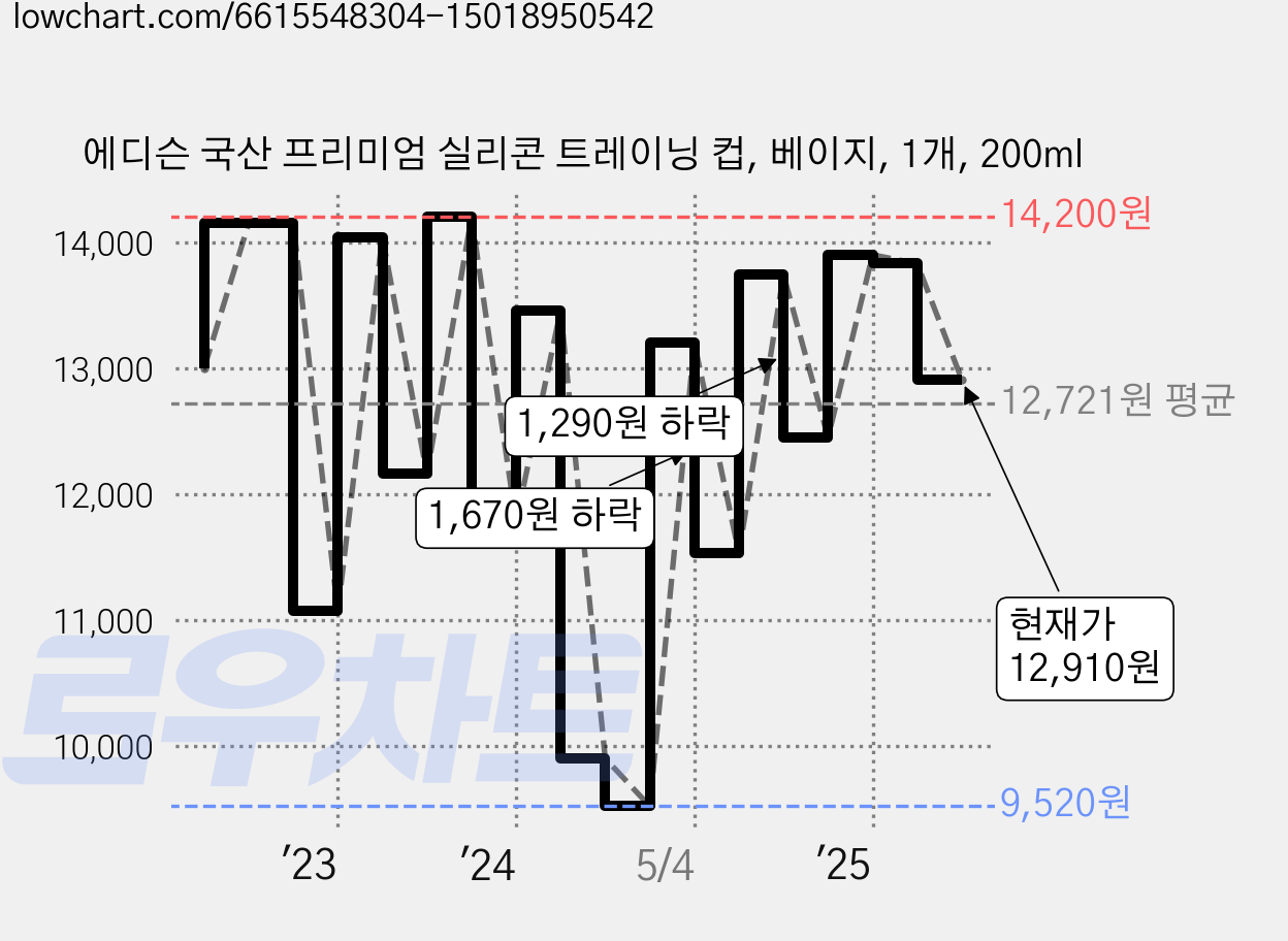 에디슨 국산 프리미엄 실리콘 트레이닝 컵, 베이지, 1개, 200ml 가격 변동 차트, 현재가 12,910원, 관측 최저가 9,050원