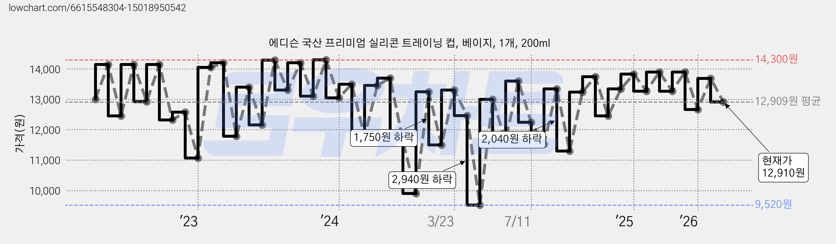 에디슨 국산 프리미엄 실리콘 트레이닝 컵, 베이지, 1개, 200ml 가격 변동 차트, 현재가 12,910원, 관측 최저가 9,050원