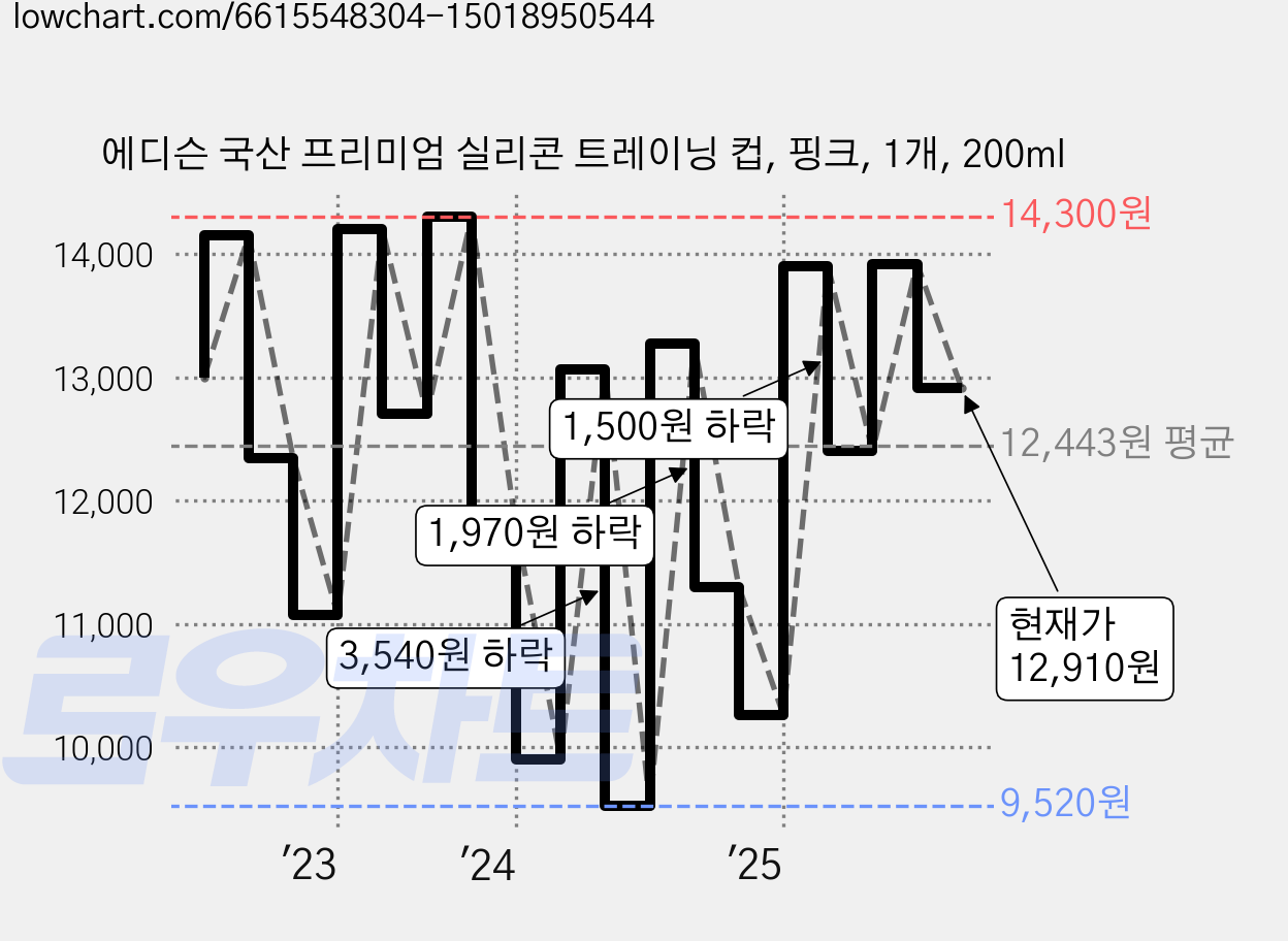 에디슨 국산 프리미엄 실리콘 트레이닝 컵, 핑크, 1개, 200ml 가격 변동 차트, 현재가 12,910원, 관측 최저가 9,050원