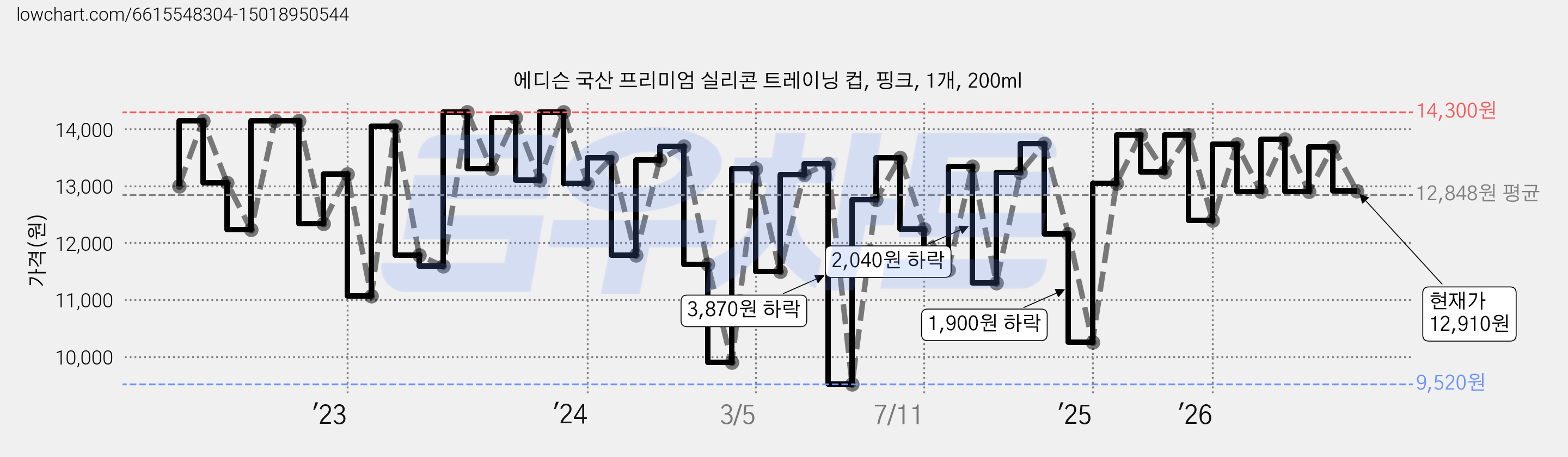에디슨 국산 프리미엄 실리콘 트레이닝 컵, 핑크, 1개, 200ml 가격 변동 차트, 현재가 12,910원, 관측 최저가 9,050원