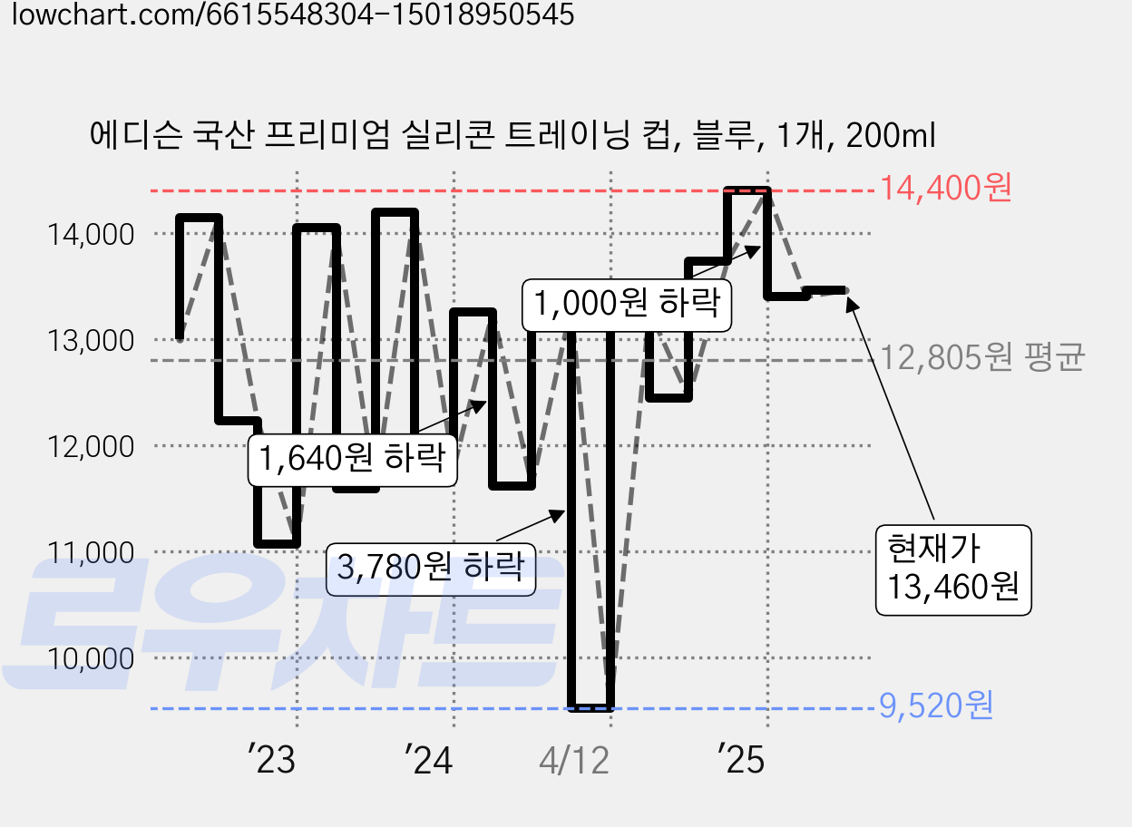 에디슨 국산 프리미엄 실리콘 트레이닝 컵, 블루, 1개, 200ml 가격 변동 차트, 현재가 13,460원, 관측 최저가 9,050원