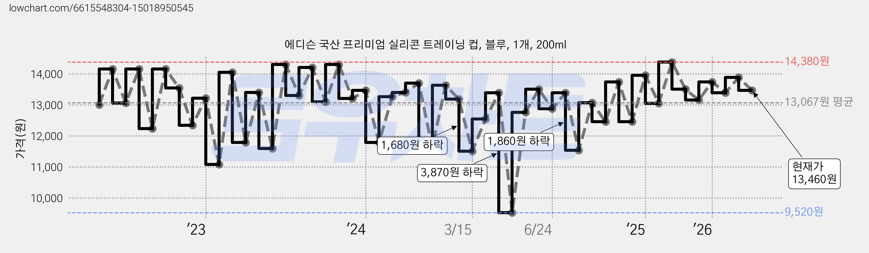 에디슨 국산 프리미엄 실리콘 트레이닝 컵, 블루, 1개, 200ml 가격 변동 차트, 현재가 13,460원, 관측 최저가 9,050원