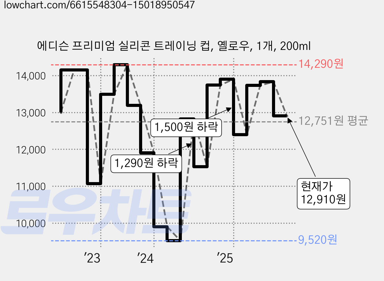 에디슨 프리미엄 실리콘 트레이닝 컵, 옐로우, 1개, 200ml 가격 변동 차트, 현재가 12,910원, 관측 최저가 9,520원