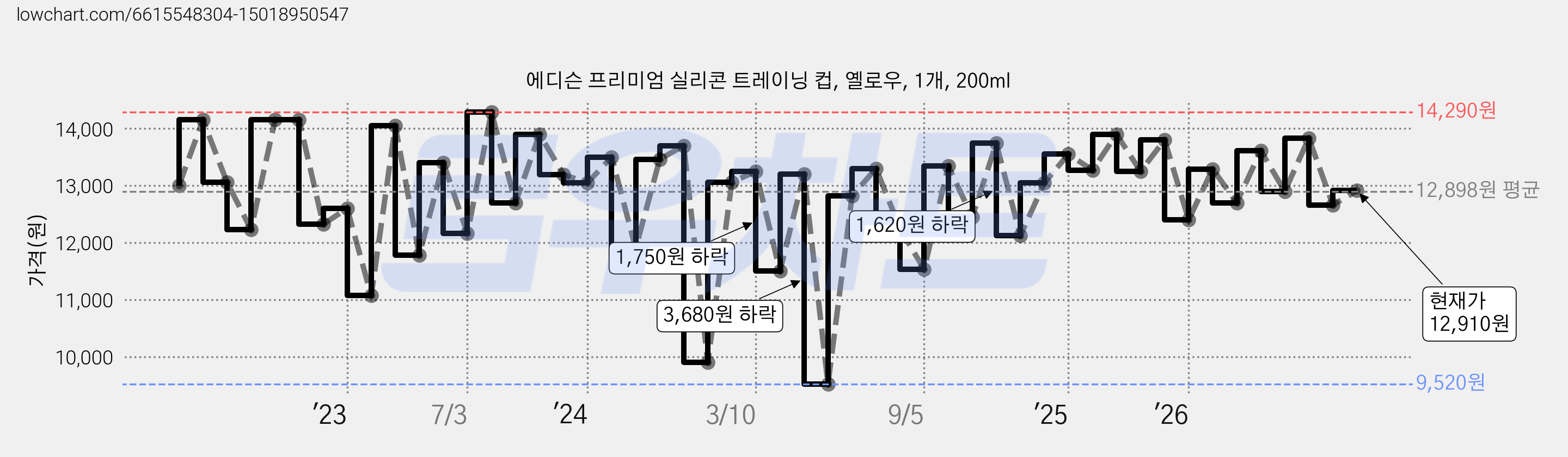 에디슨 프리미엄 실리콘 트레이닝 컵, 옐로우, 1개, 200ml 가격 변동 차트, 현재가 12,910원, 관측 최저가 9,520원