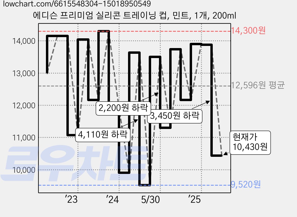 에디슨 프리미엄 실리콘 트레이닝 컵, 민트, 1개, 200ml 가격 변동 차트, 현재가 10,430원, 관측 최저가 9,050원