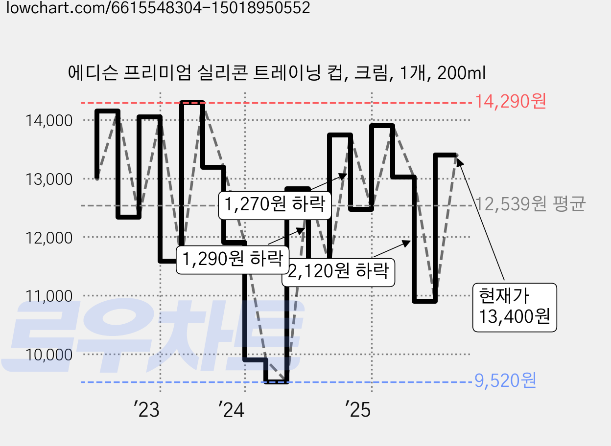 에디슨 프리미엄 실리콘 트레이닝 컵, 크림, 1개, 200ml 가격 변동 차트, 현재가 12,910원, 관측 최저가 9,520원