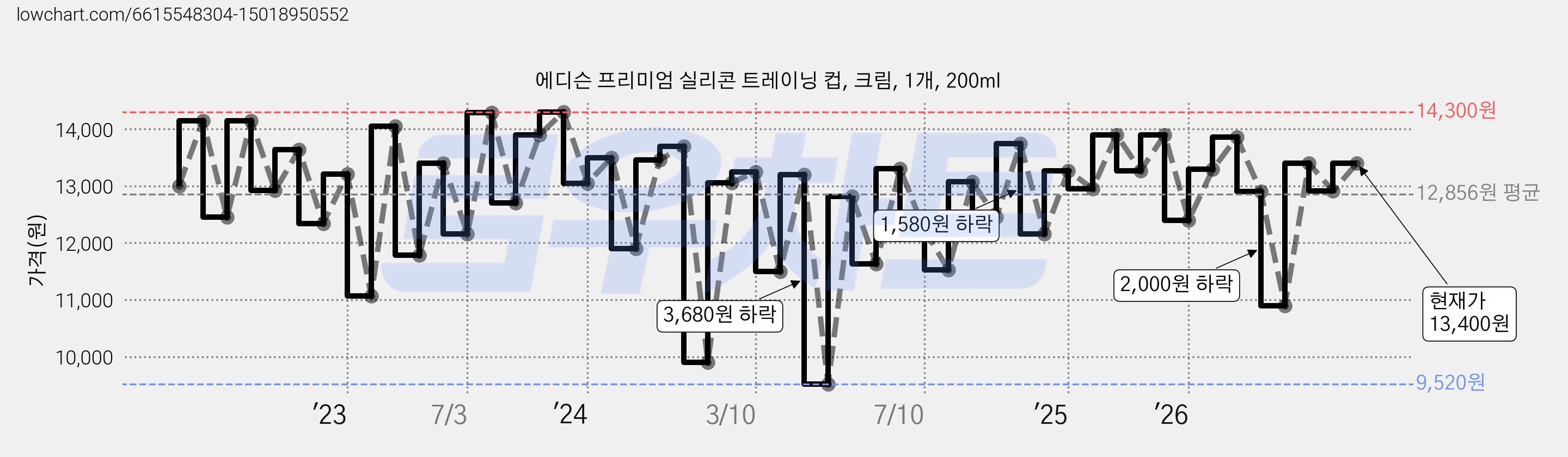 에디슨 프리미엄 실리콘 트레이닝 컵, 크림, 1개, 200ml 가격 변동 차트, 현재가 12,910원, 관측 최저가 9,520원
