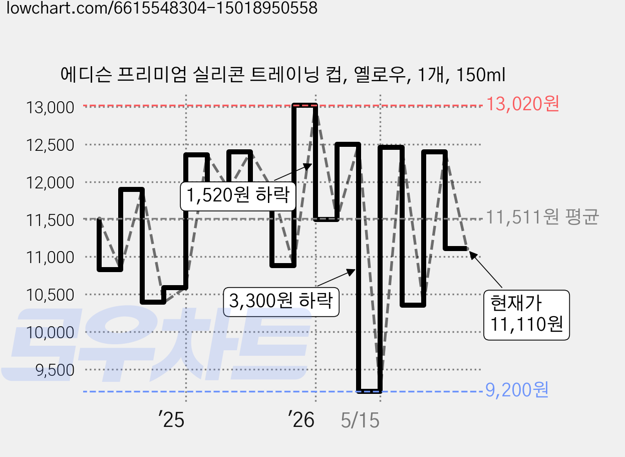에디슨 프리미엄 실리콘 트레이닝 컵, 옐로우, 1개, 150ml 가격 변동 차트, 현재가 11,110원, 관측 최저가 9,200원